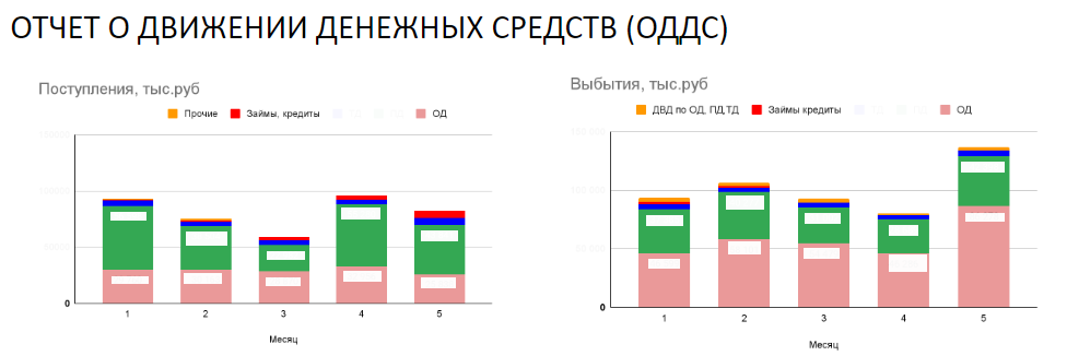 Один из графиков о динамике поступлений и выбытий денежных средств