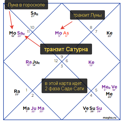 Пример расчета карты для определения Саде Сати