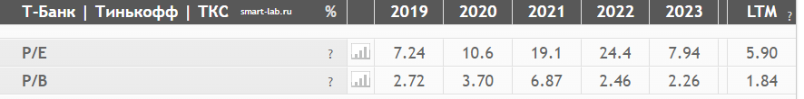 Динамика мультипликаторов по годам Т-банк. Источник: сайт smart-lab
