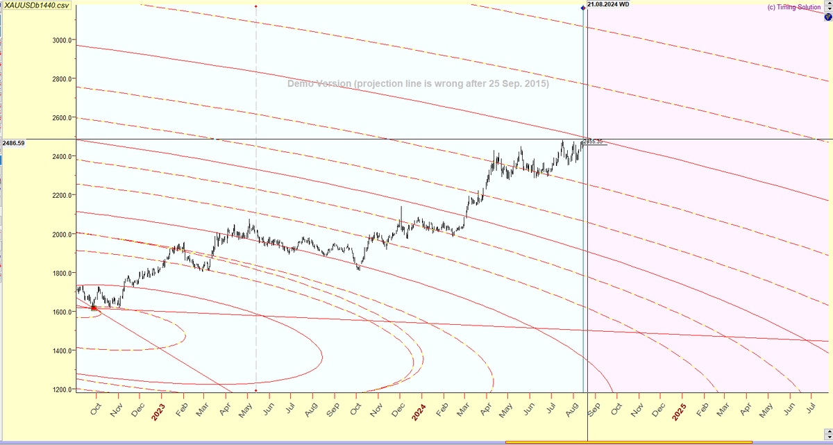 Потенциал для роста - касание ближайшего "рукава"