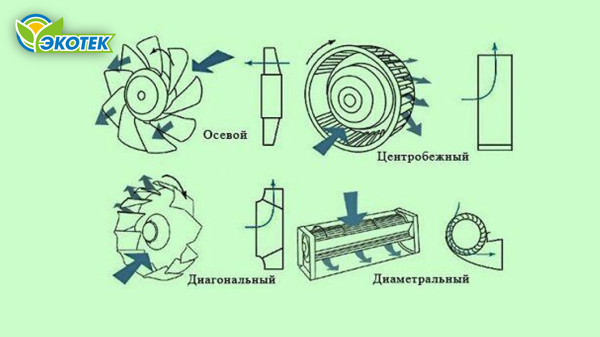Категории вентиляторов: в чем разница? Экотек