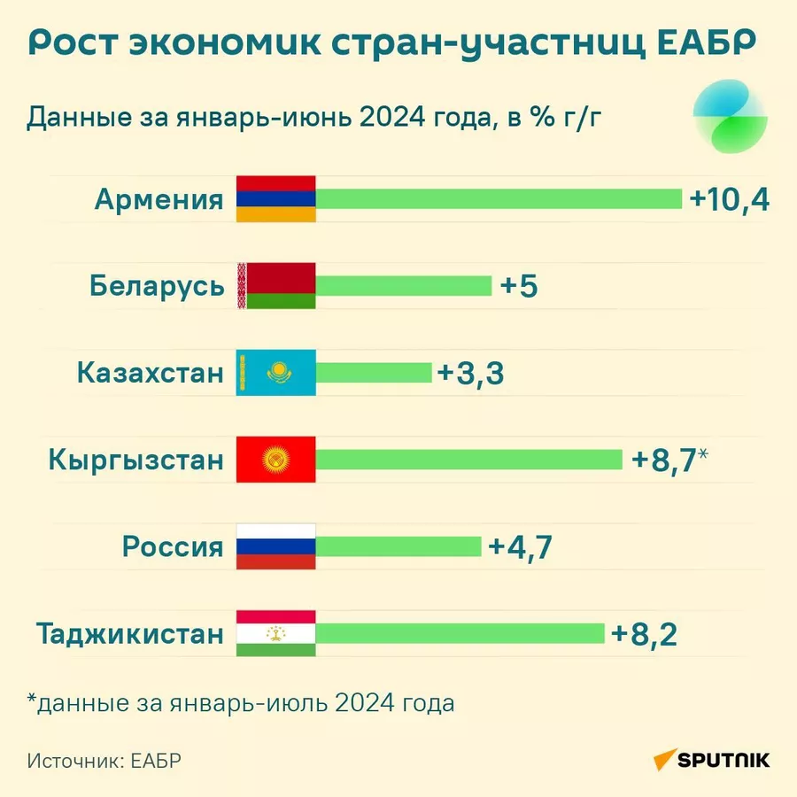 Рост экономик стран-участниц ЕАБР © Sputnik