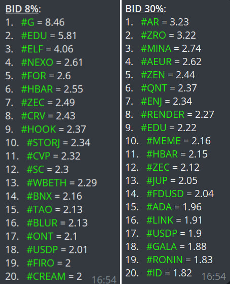 Топ 20 токенов по соотношению bid/ask на глубине стакана 8% и 30%. Данные на 15.08.2024