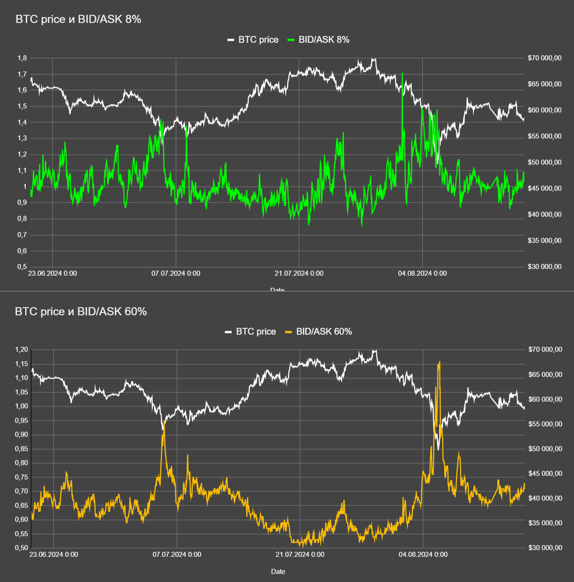 Соотношение Bid/Ask на рынке на глубине стакана 8% и 60%, и динамика BTC с 20 июня