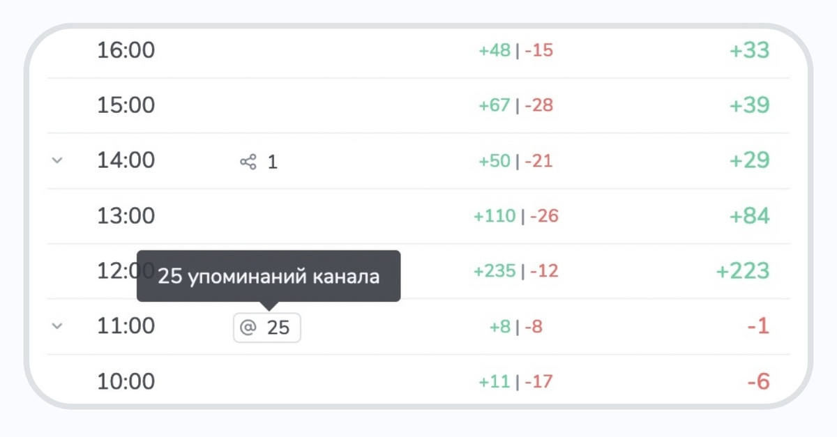 Прирост подписчиков по часам 