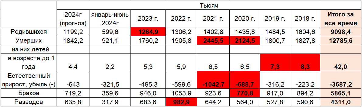 Данные по естественному движению населения Российской Федерации с 2018 по 2024 год