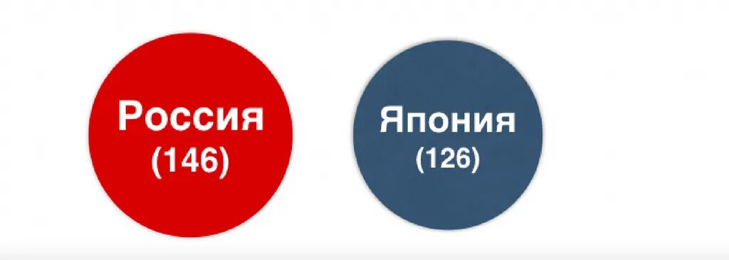Интересное сравнение количества жителей в России и в других странах