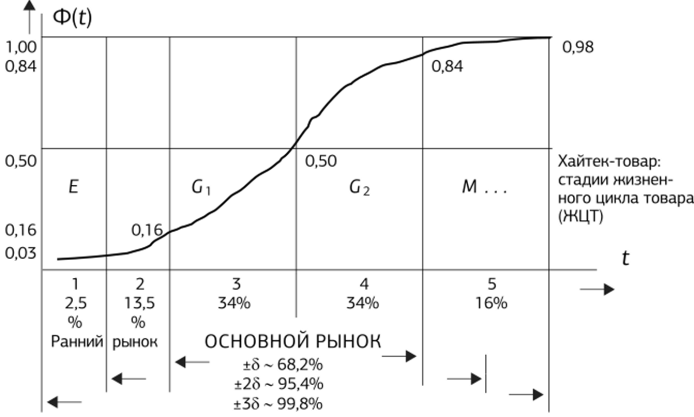 Накопительная кривая реализации новых технологий