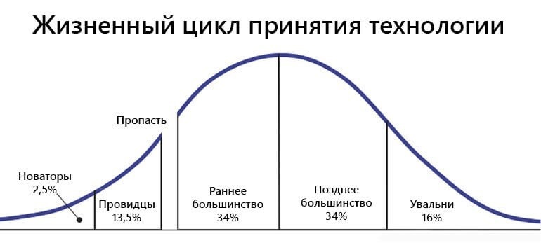 Жизненный цикл принятия технологии