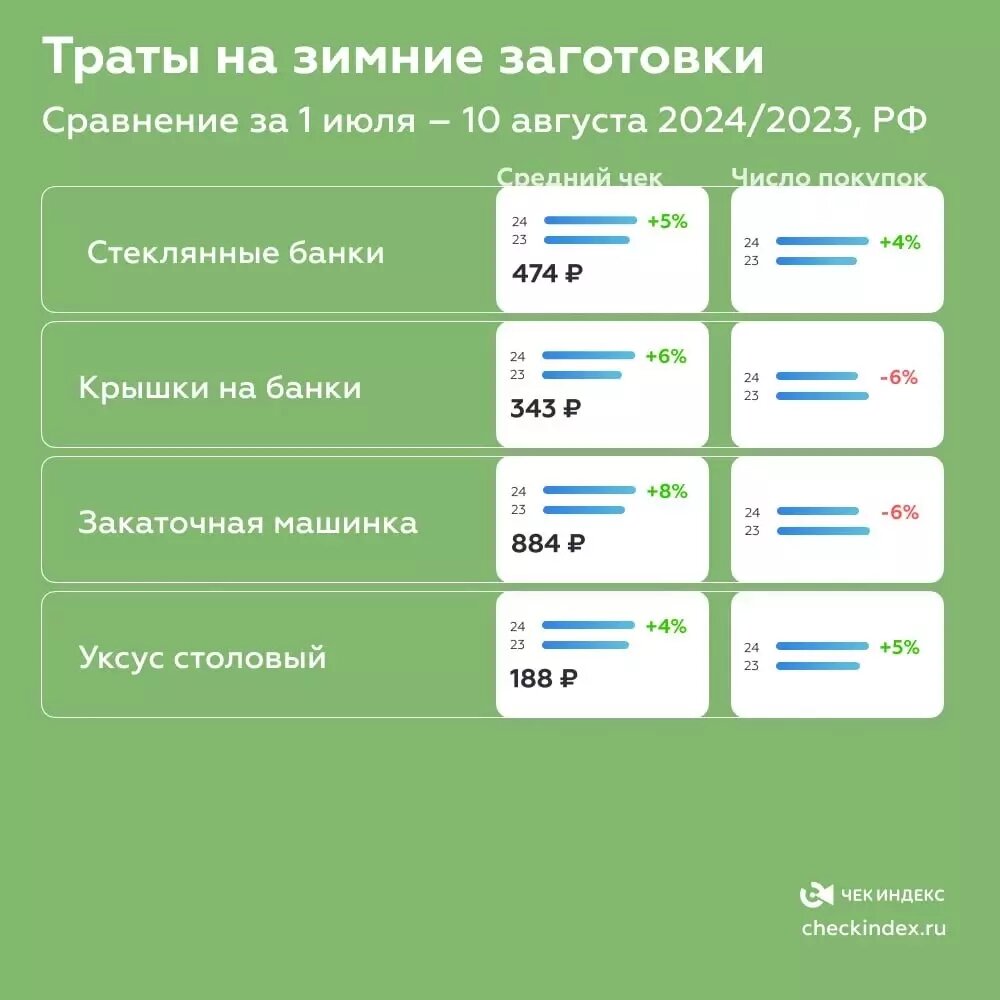 Изменение стоимости товаров для домашнего консервирования привлекло внимание аналитиков. Фото: Чек индекс