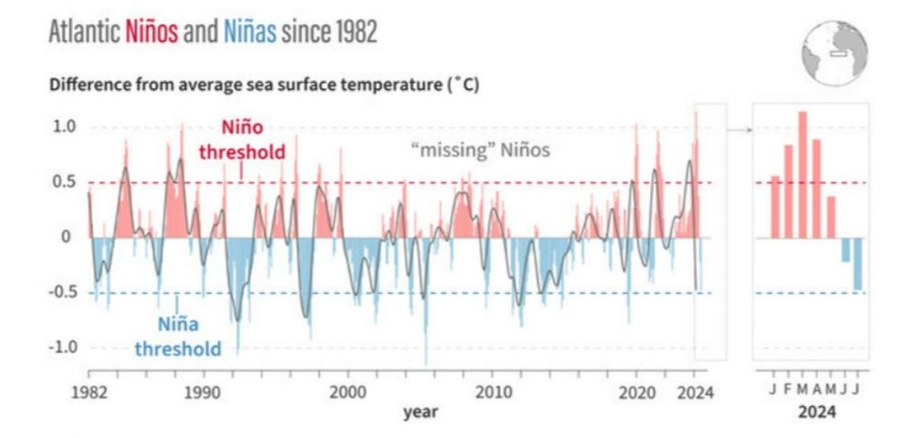   Смена Эль-Ниньо и Ла-Нинья. Иллюстрация: NOAA.