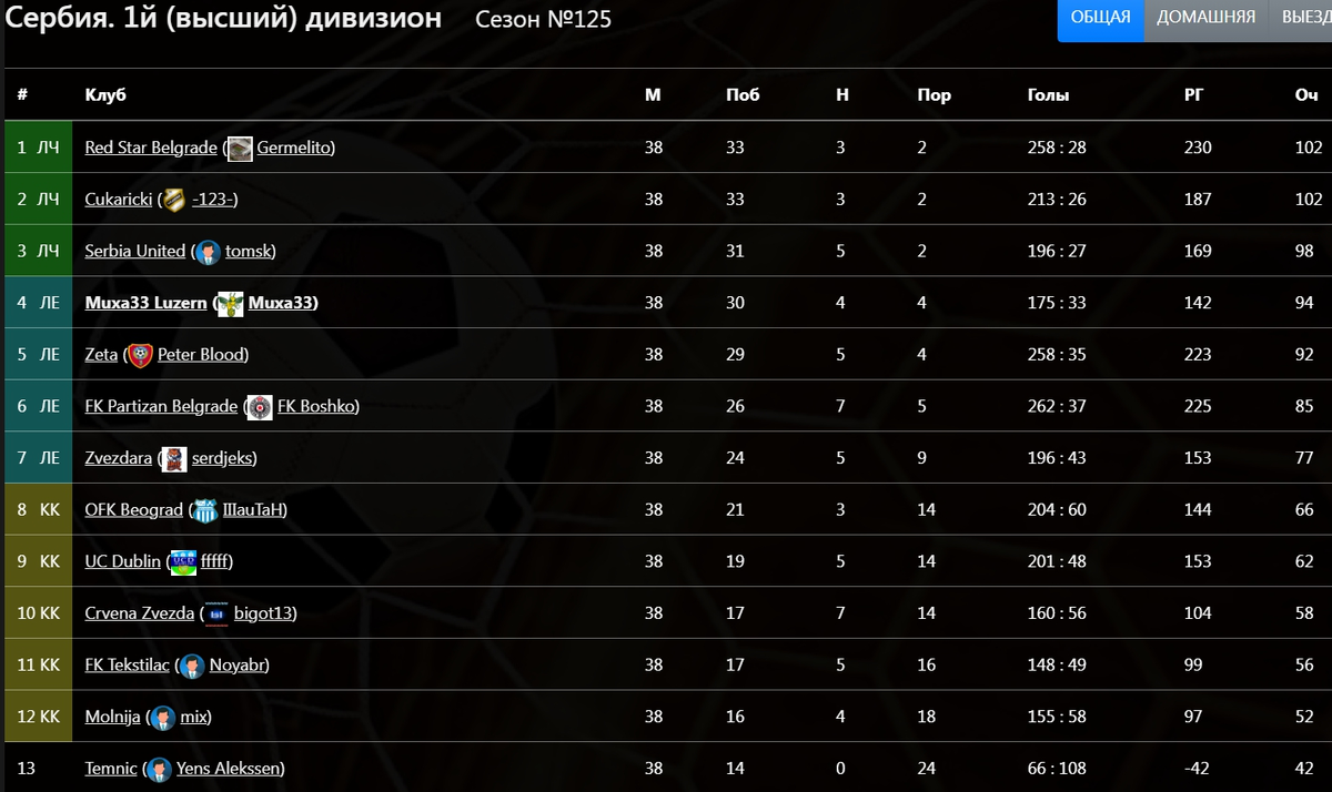 Итоговая турнирная таблица Чемпионата Сербии в 125-ом сезоне FBM