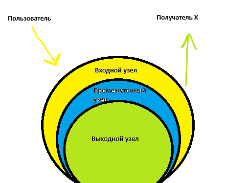 Принцип работы сети Tor