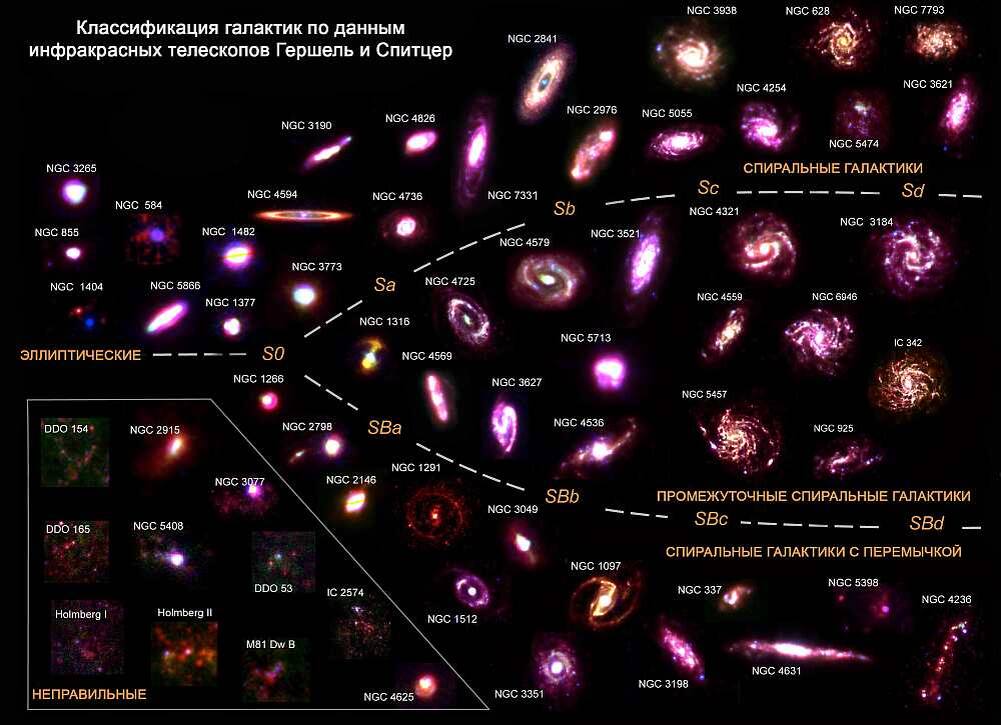 Современная классификация галактик по данным инфракрасных телескопов Гершель и Спитцер.