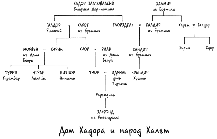 Генеалогия Дома Хадора и народа Халет. Фото взято из книги "Дети Хурина".