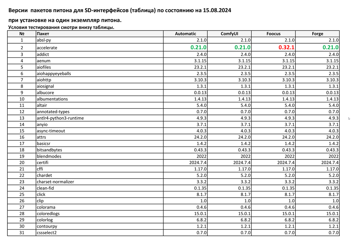 Таблица разницы версий пакетов питона для интерфейсов ComfyUI - Automatic - Fooocus - Forge. Условия тестирования в конце таблицы.