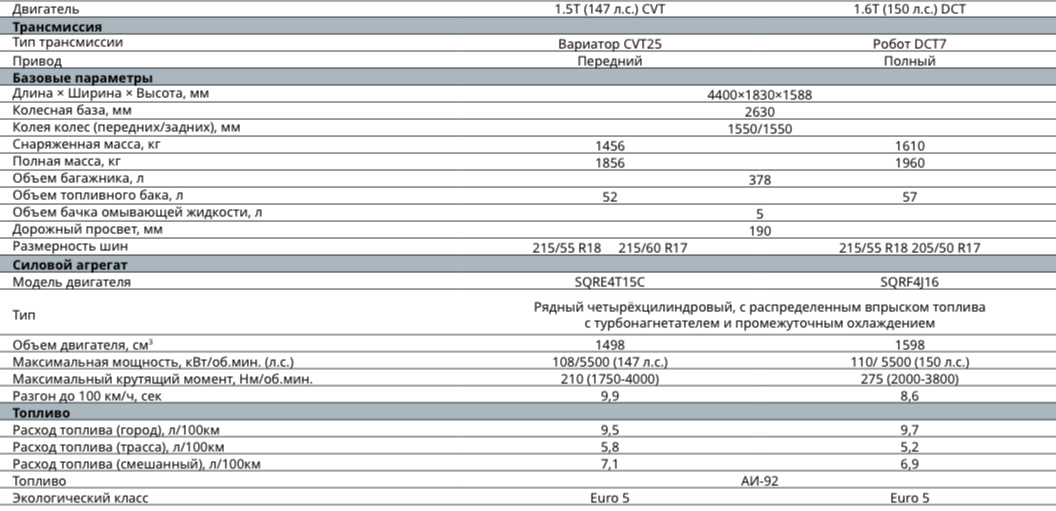 Как мы можем наблюдать, представлено всего две вариации трансмиссии и силовых агрегатов. 