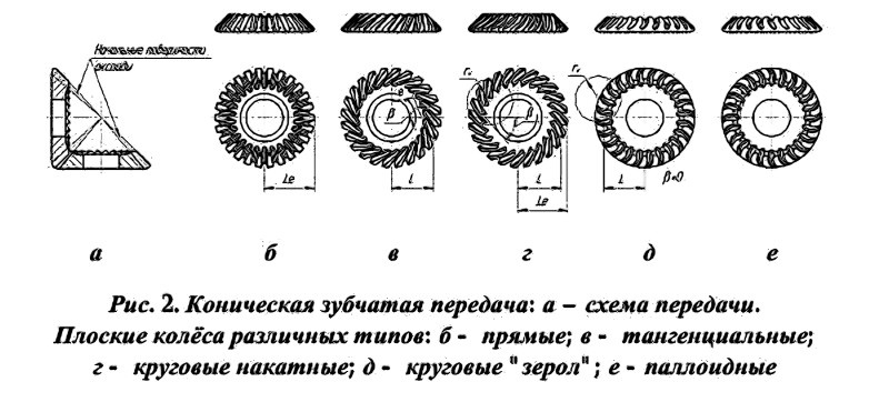 Типы конических зубчатых передач