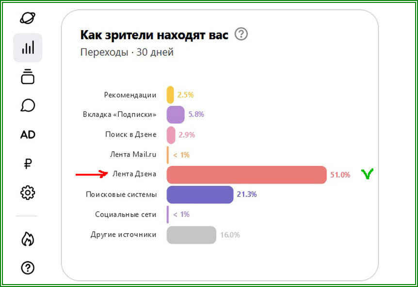 Метрика лента Дзена