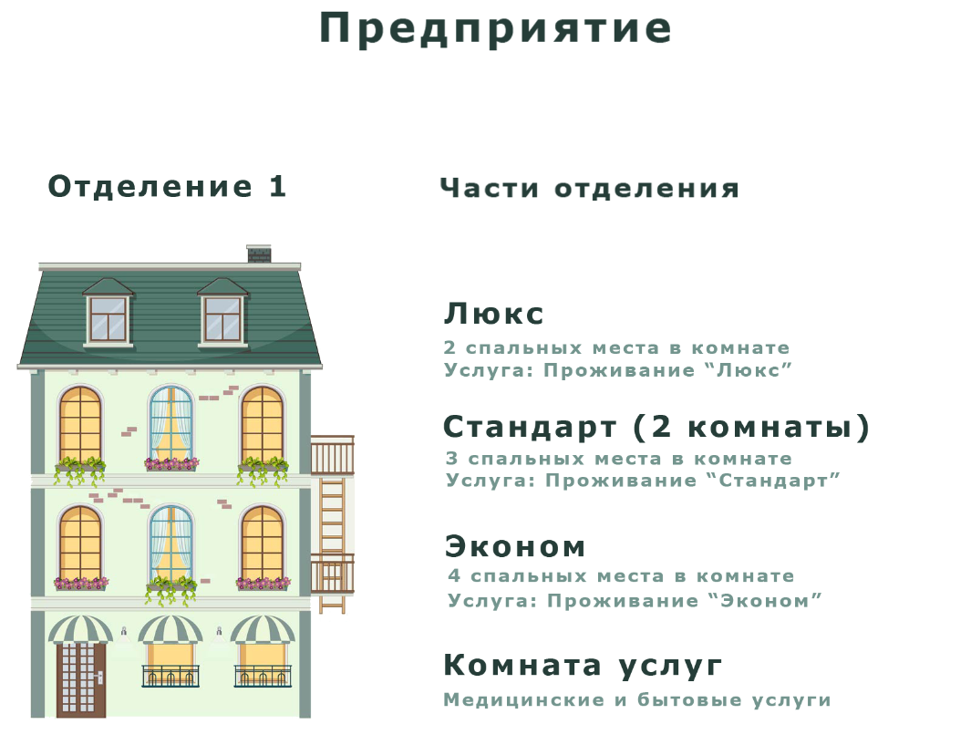 Отделение с его частями - комнаты Люкс, Стандарт и Эконом, а так же комната услуг.