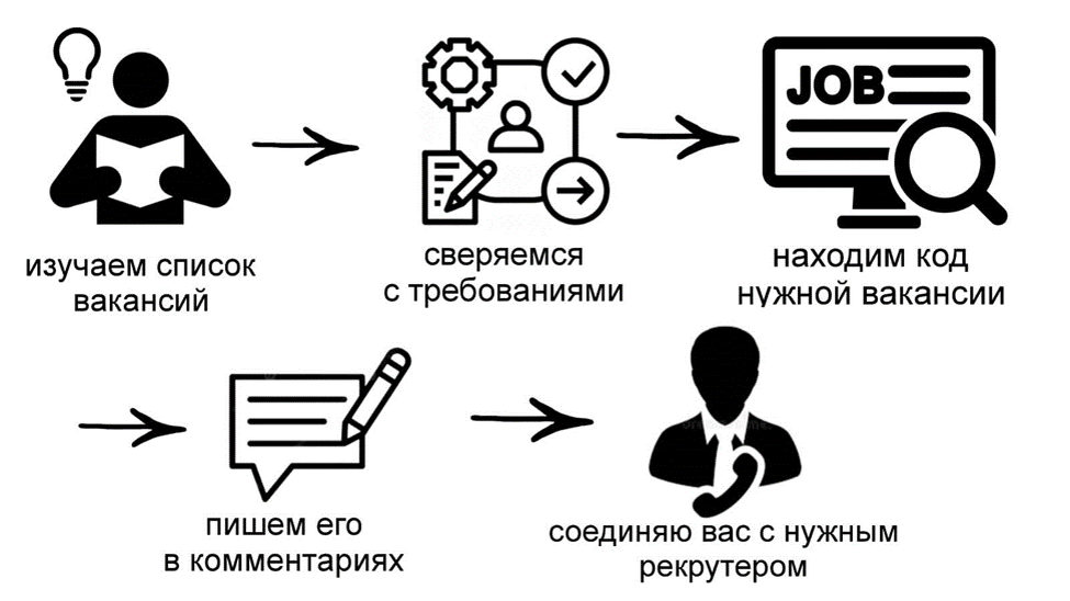 Это схема отклика на указанные вакансии ☝️