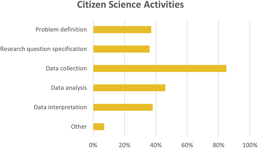 O’Grady, M., Mangina, E. Citizen scientists—practices, observations, and experience. Humanit Soc Sci Commun 11, 469 (2024). https://doi.org/10.1057/s41599-024-02966-x