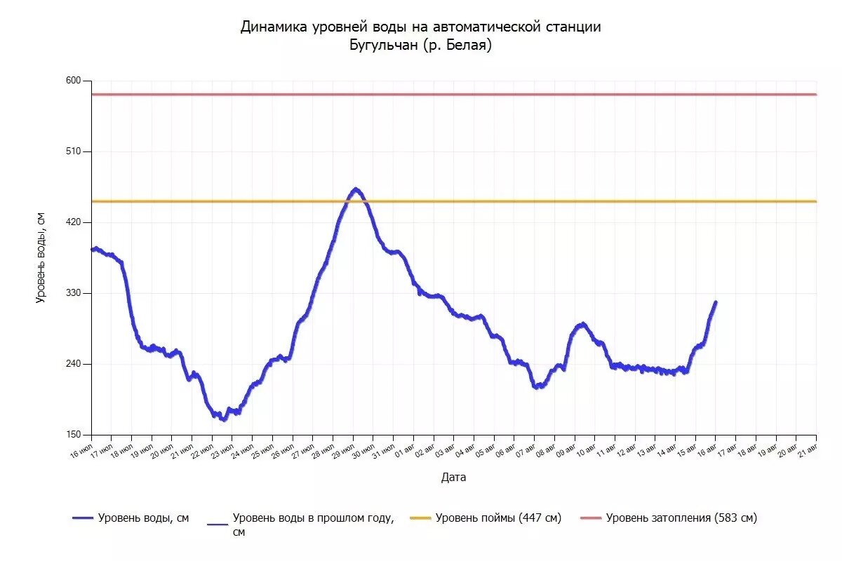     Источник: Госкомитет РБ по ЧС