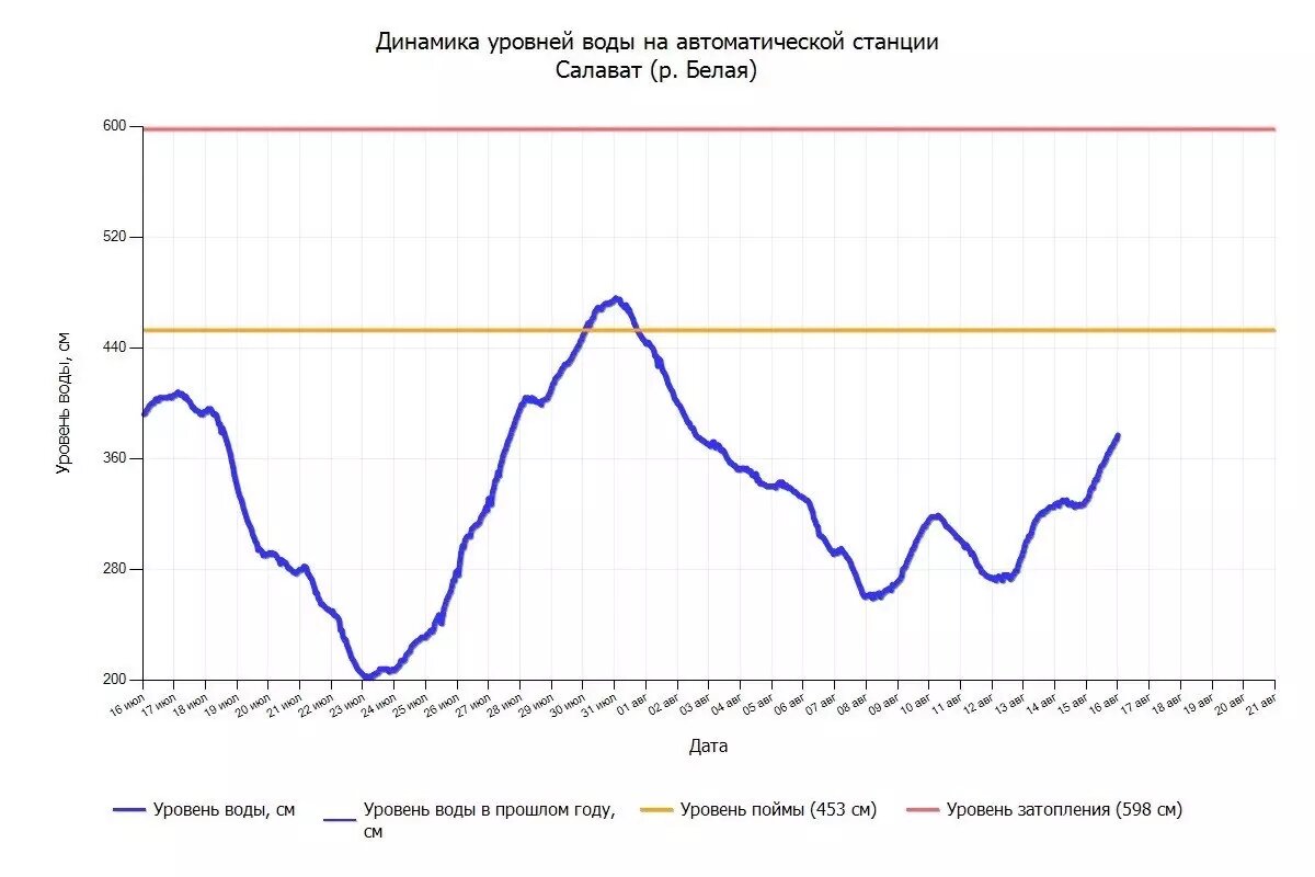     Источник: Госкомитет РБ по ЧС