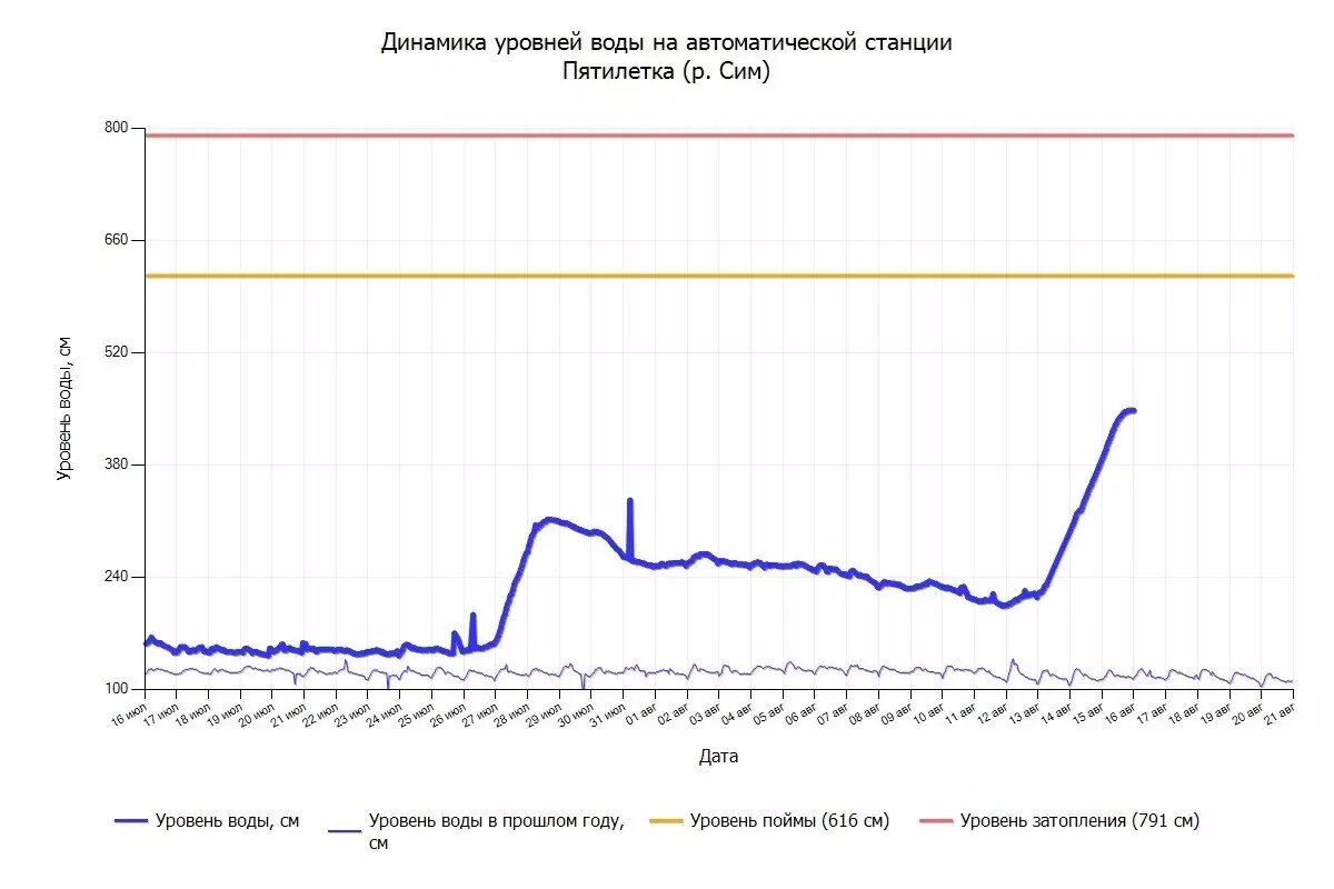     Источник: Госкомитет РБ по ЧС