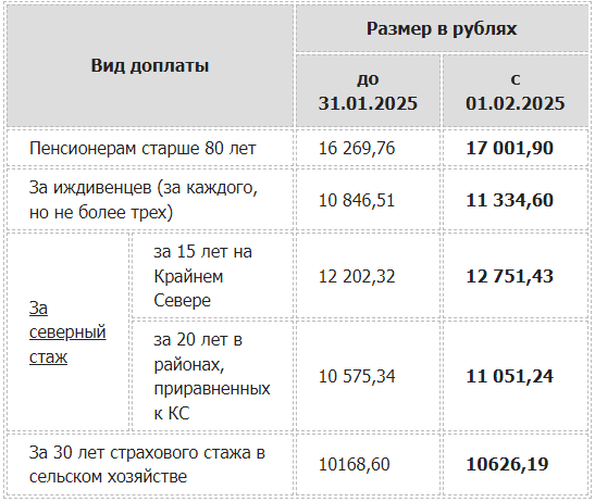 Пенсии в 25 году индексация неработающим пенсионерам