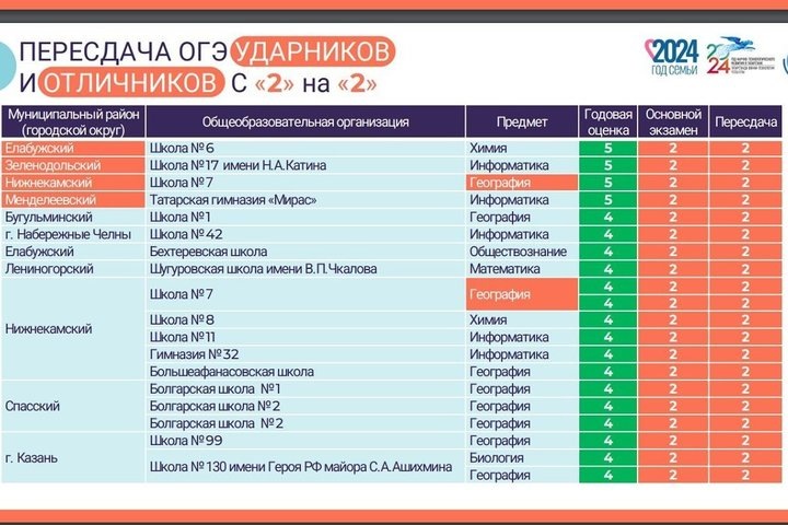 Некоторые девятиклассники дважды «завалили» при пересдаче экзамены по предметам, по которым имели отличные годовые оценки. скриншот https://mon.tatarstan.ru/