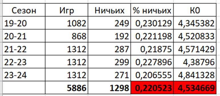Статистика ничьих в НХЛ в сезонах 2019-2024