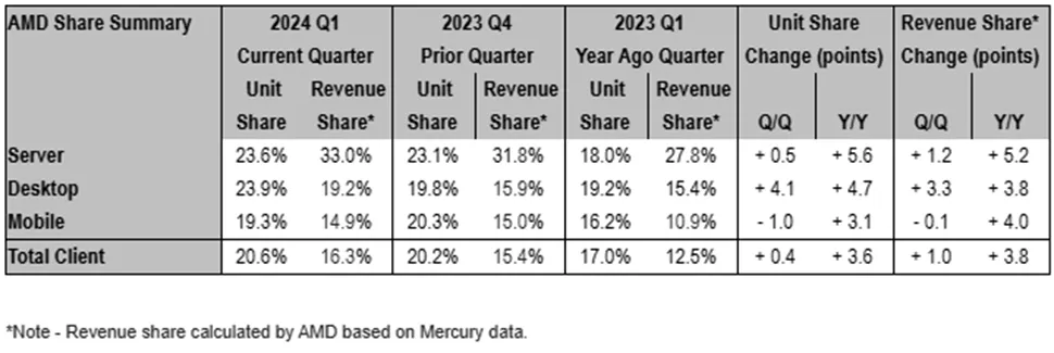 Источник: AMD/Mercury Research