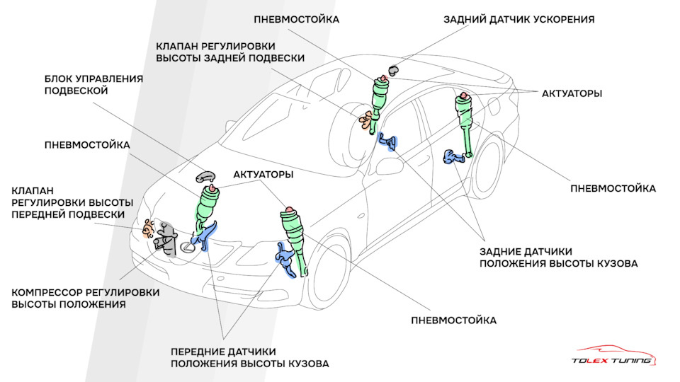 Схема пневмоподвески Lexus LS IV поколения