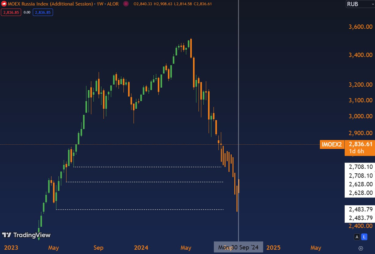 Возможная динамика индекса Мосбиржи