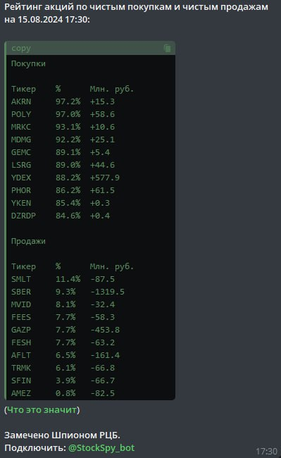 Данные индикатора покупок и продаж в Шпионе РЦБ