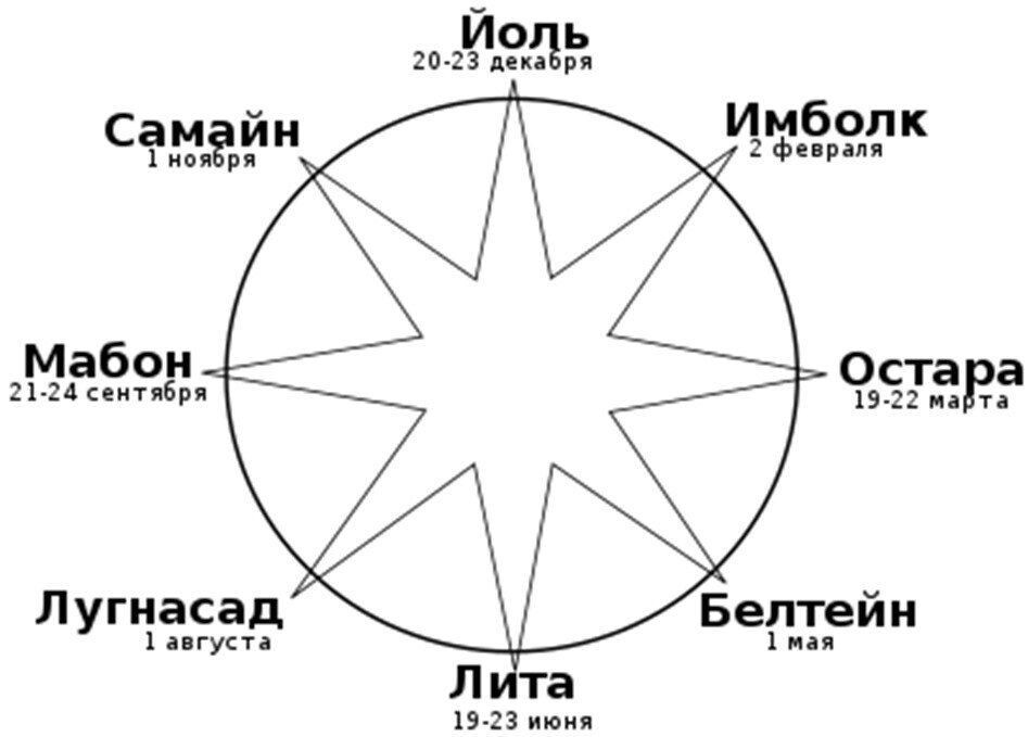 Колесо года — ежегодный цикл традиционных праздников, существующий у последователей Викки и европейских неоязычников, признающих викканский календарь.