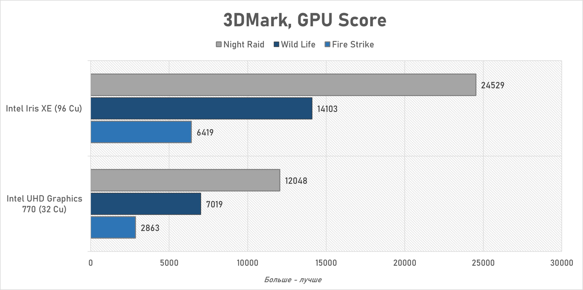 Тесты производительности
