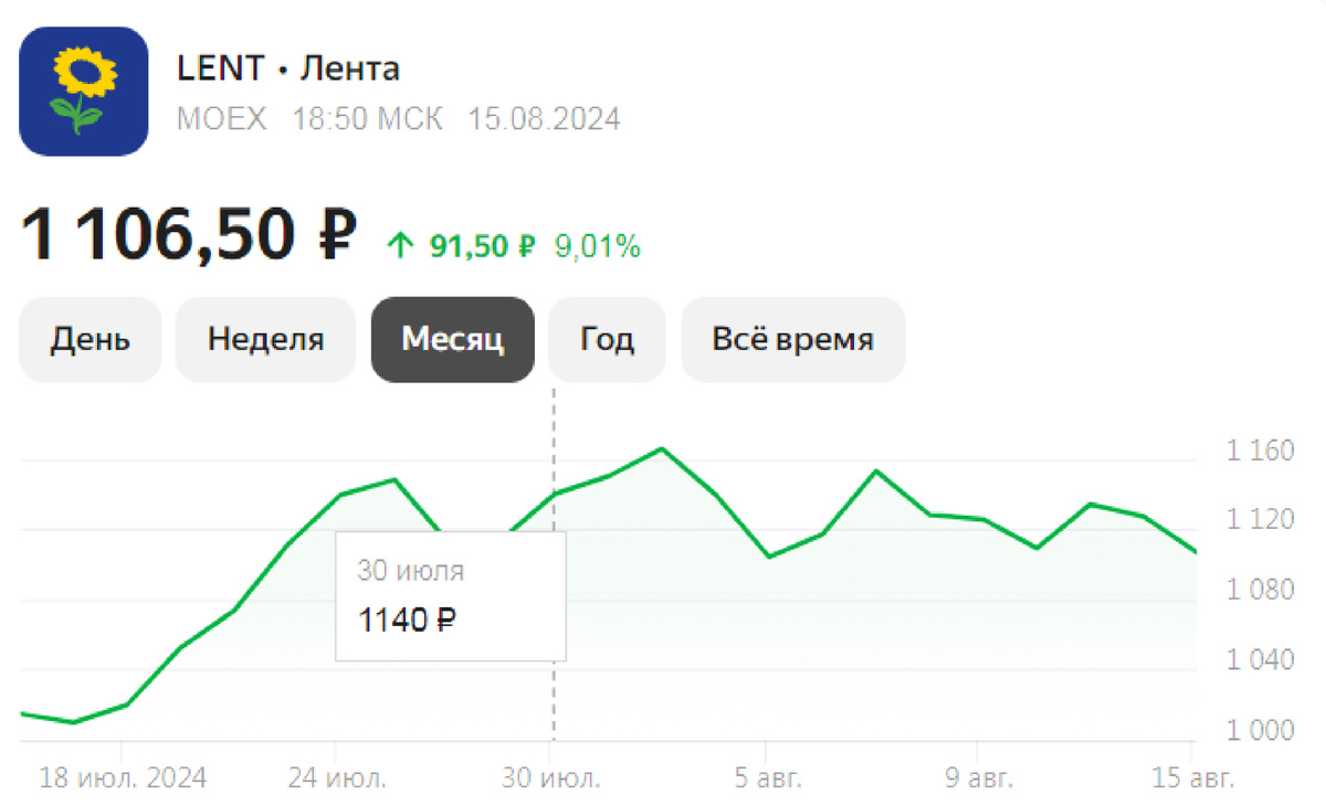 Динамика котировок акции Лента за последний месяц