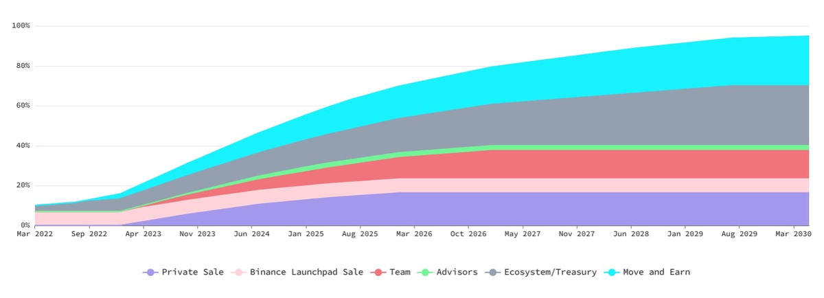Пример графика разлоков криптовалют