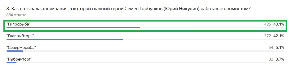 Правильный ответ: Гипрорыба