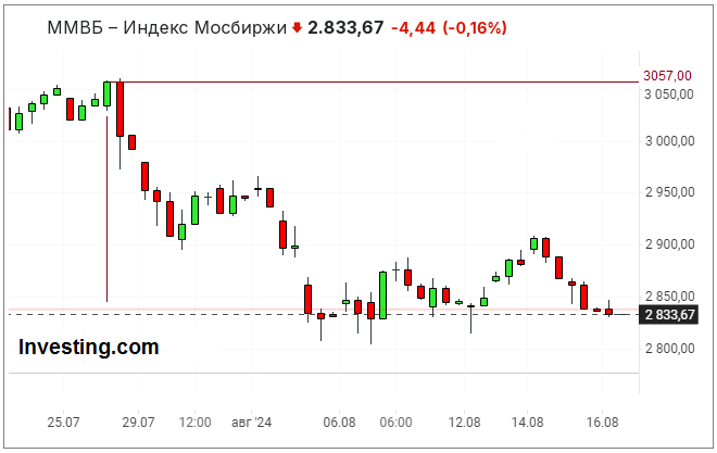 Индекс Мосбиржи в конце июля - в середине августа 2024 года
