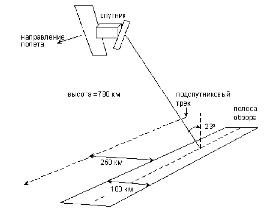 Рис. 1. Схема съемки аппаратурой ERS-SAR