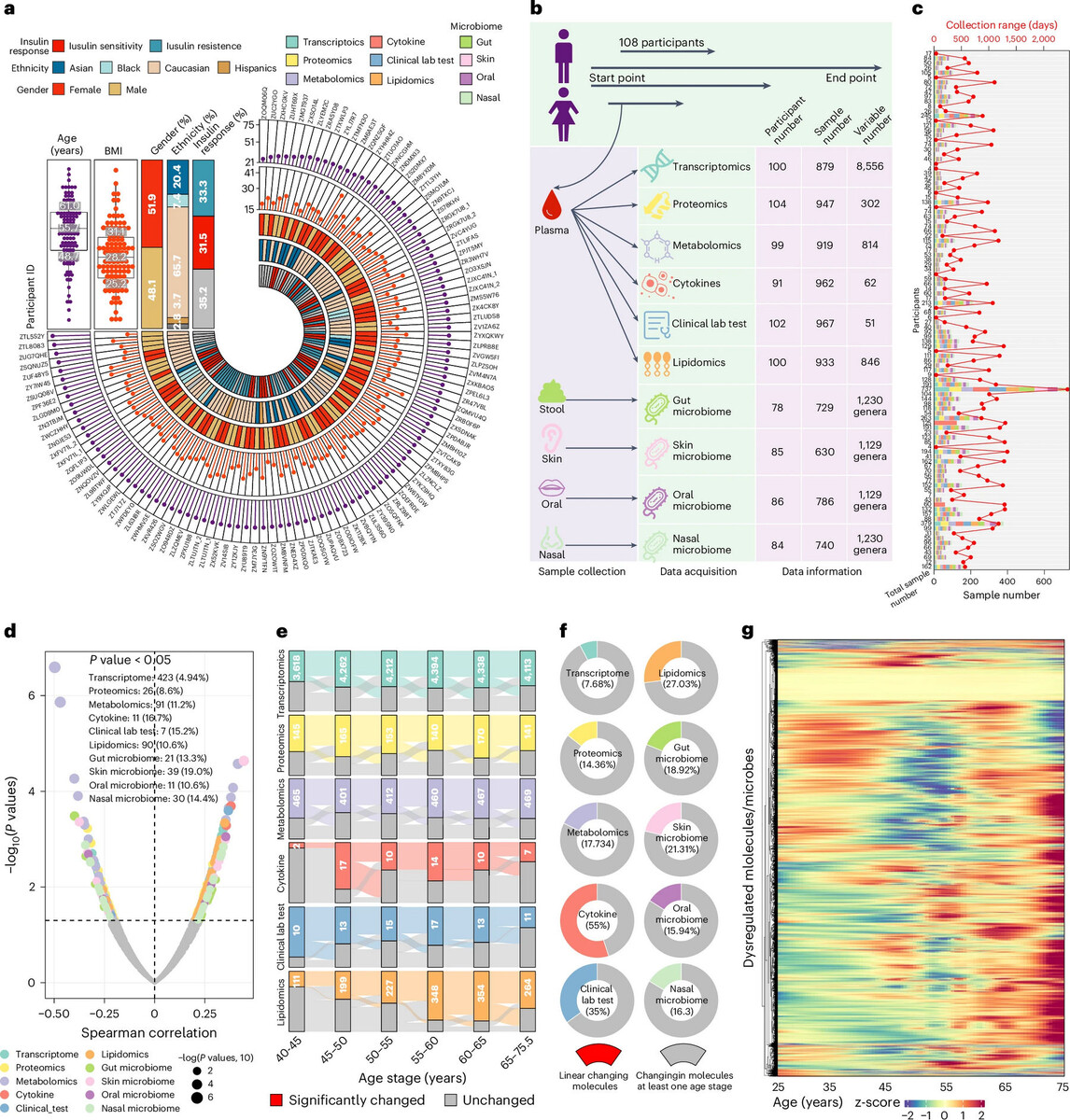   Xiaotao Shen et al. / Nature Aging, 2024