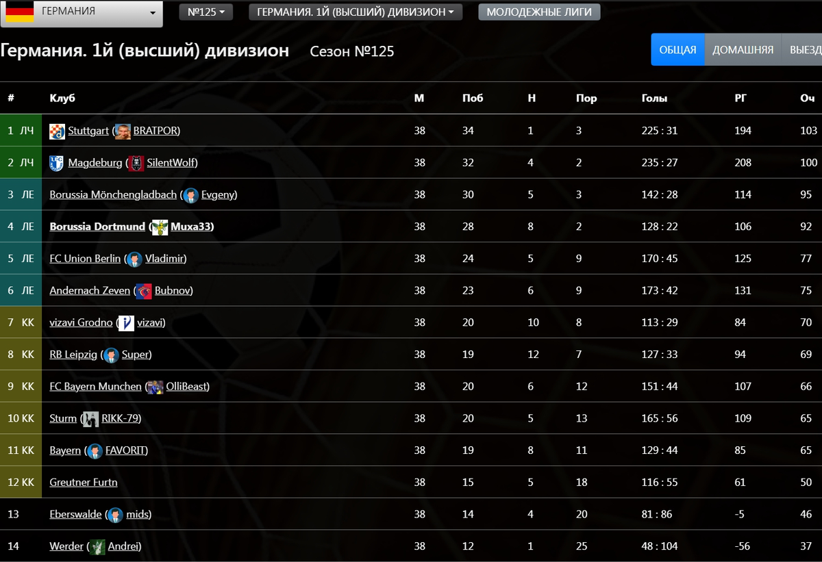 Итоговая турнирная таблица Чемпионата Германии 125-го сезона FBM