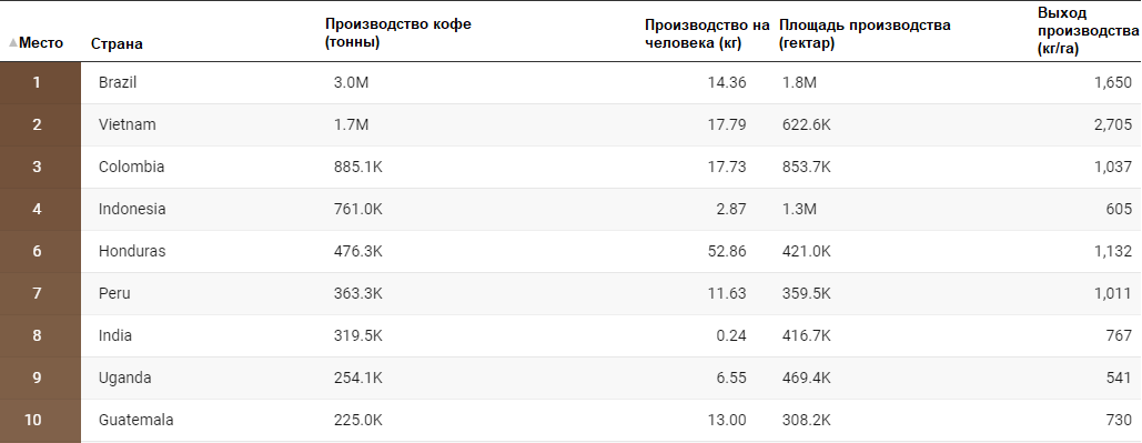 Рис. 2. Топ десять стран производителей кофе и объемы производства. Источник статистики - [1].