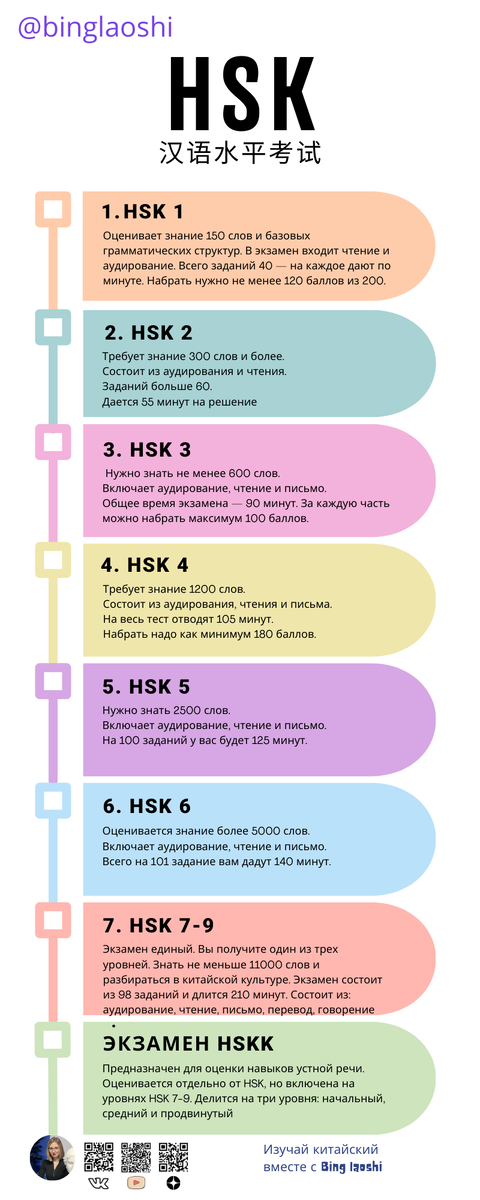 HSK все уровни на 2024 год. Сколько уровней бывает в китайском языке. Сколько слов нужно знать. Сколько по времени длится экзамен. 