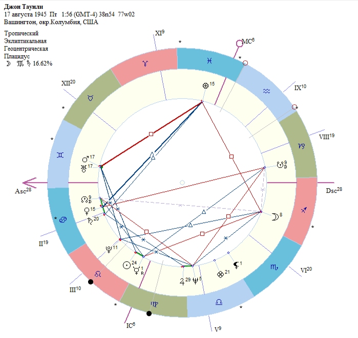 Гороскоп Джона Таунли