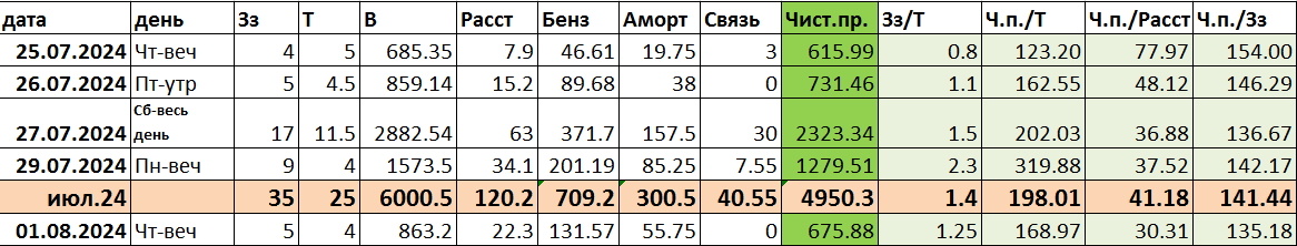Результаты выхода 01.08.2024