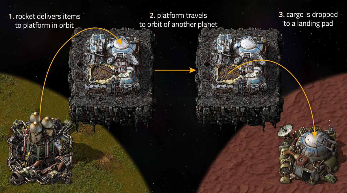 Перемещаться между планетами будем на космических платформах, которые и изображены на схеме